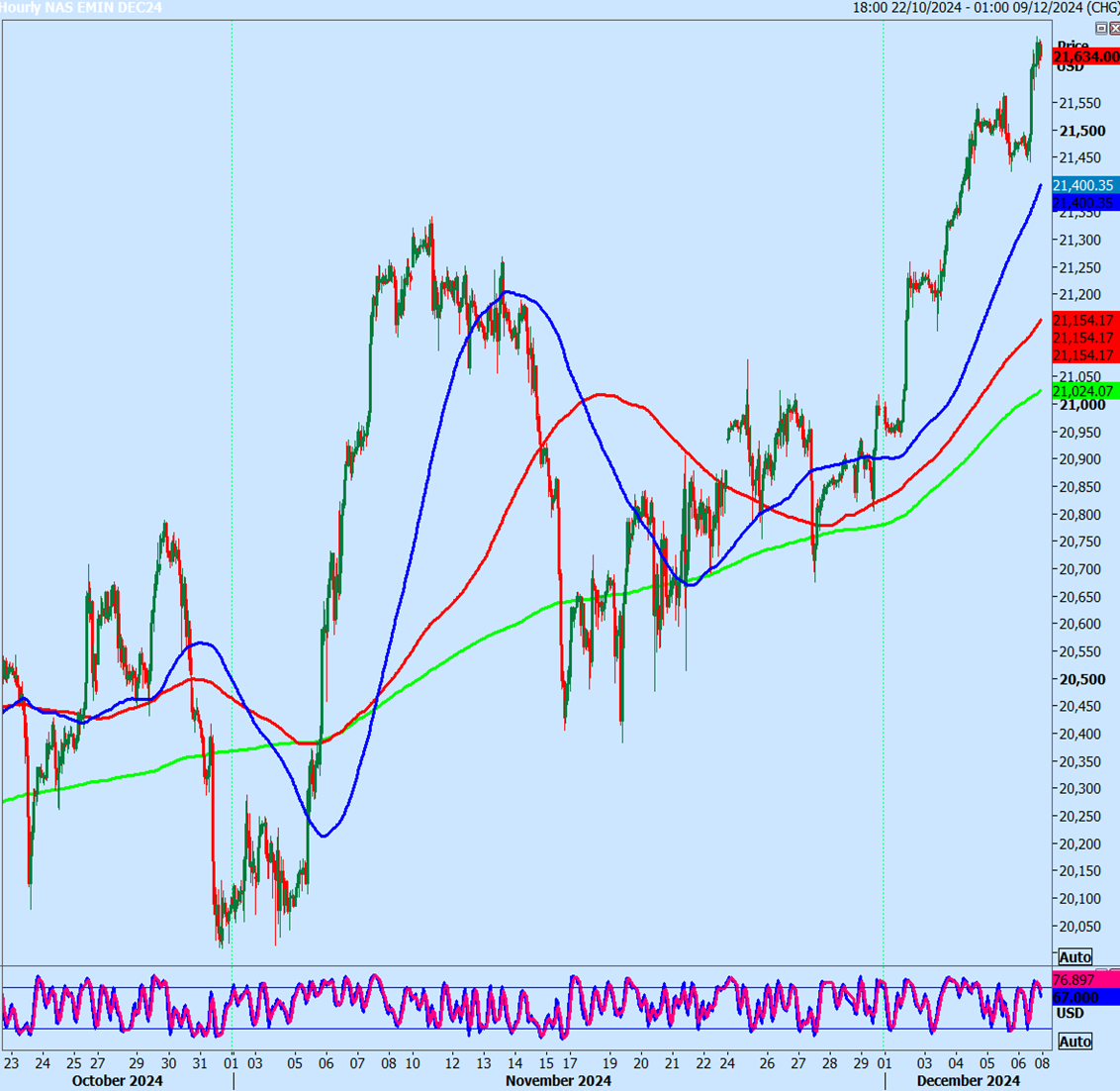 Nasdaq Futures Hourly Chart