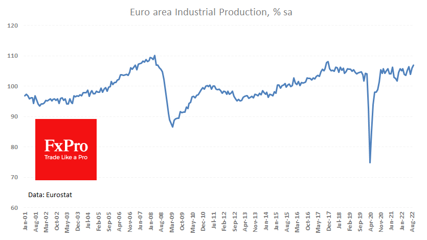 Eurozone industrial production data chart.