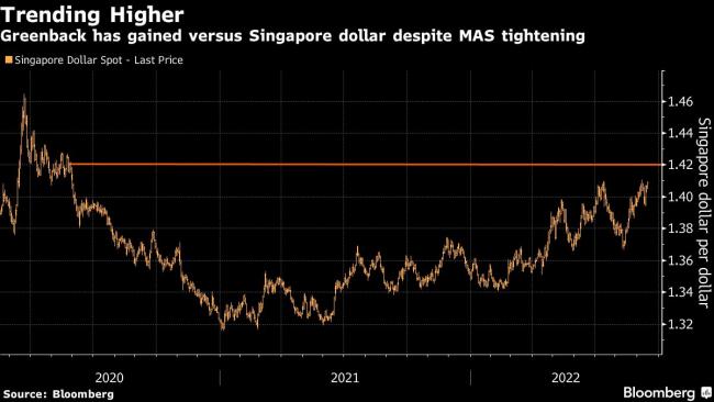 Singapore Dollar May Become Rare Global Winner as MAS Tightens