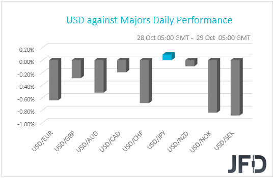 USD performance versus G10 currencies.