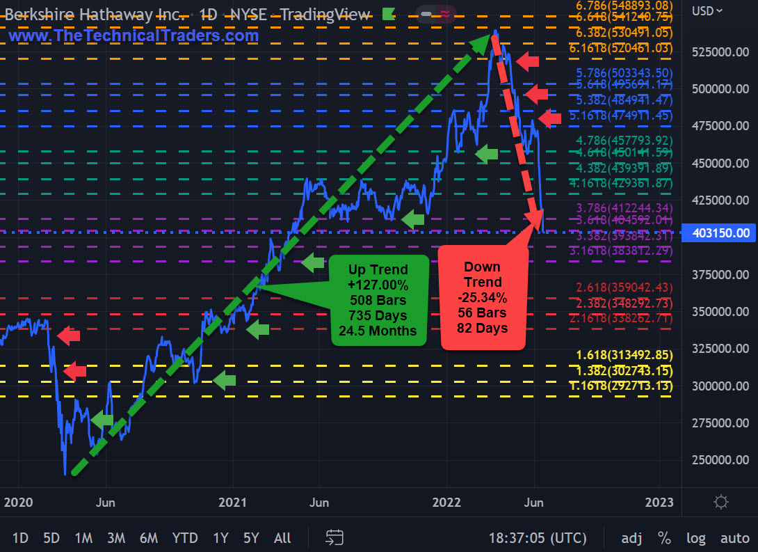 Berkshire Hathaway Daily Chart.