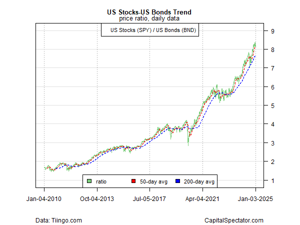 SPY vs BND Ratio Chart