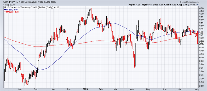 US 10-Year Yield-Daily Chart