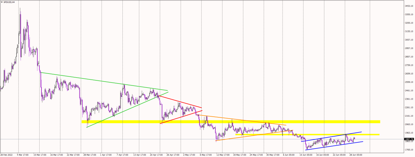 Palladium price chart.