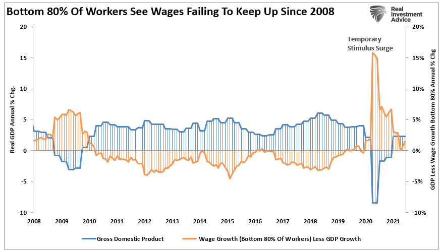 Wages Bottom 80pct 2008-Present