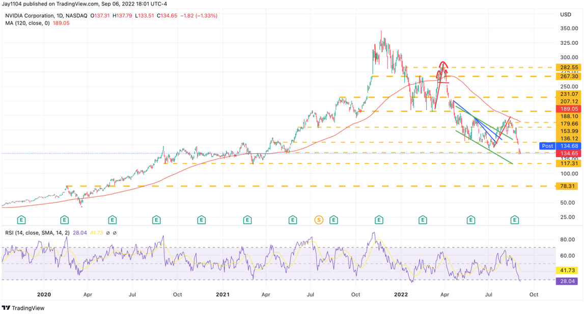 Nvidia Daily Chart