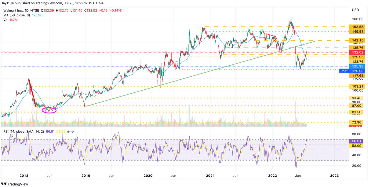 Walmart Inc, Daily Chart