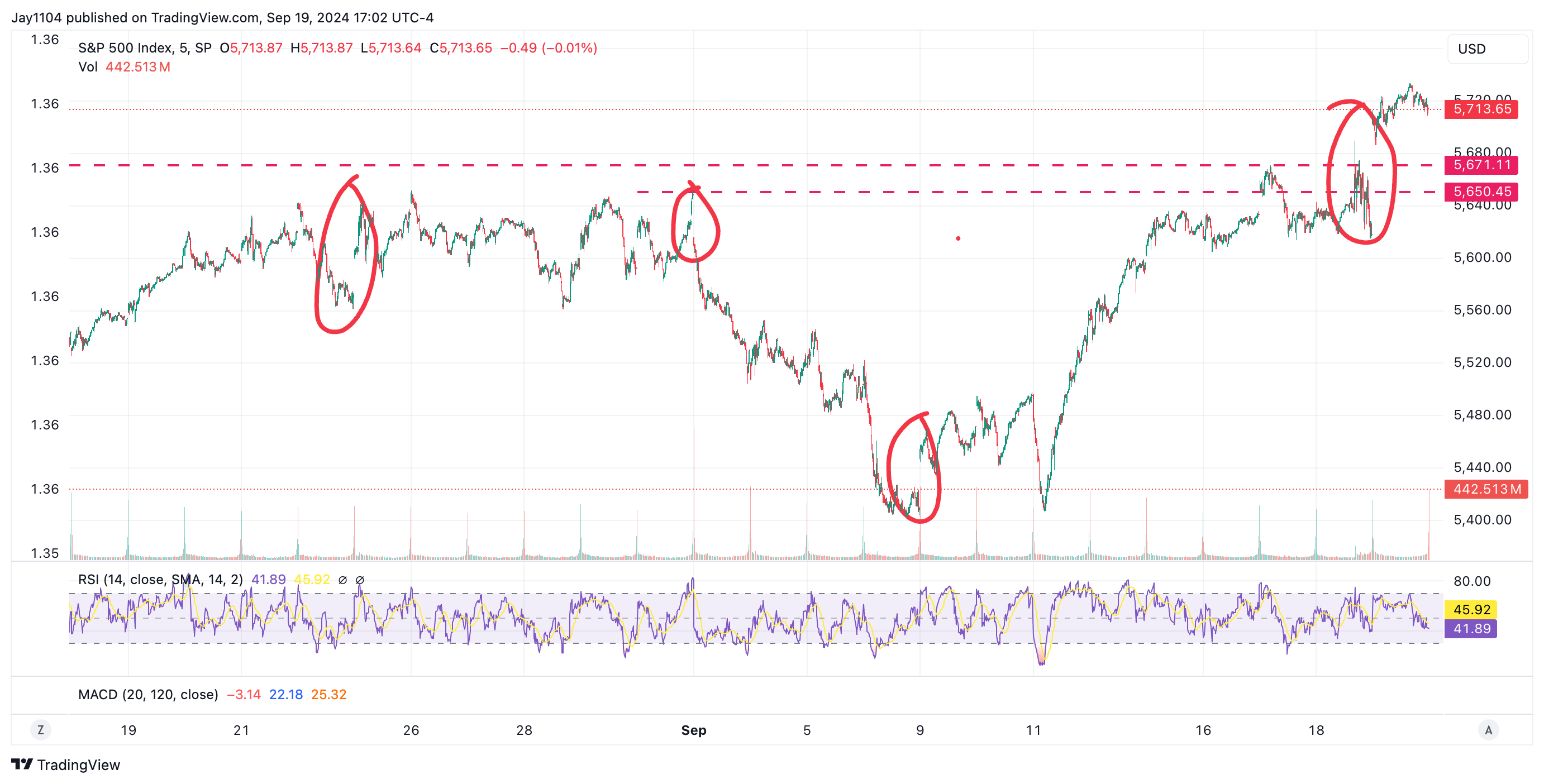 График S&P 500