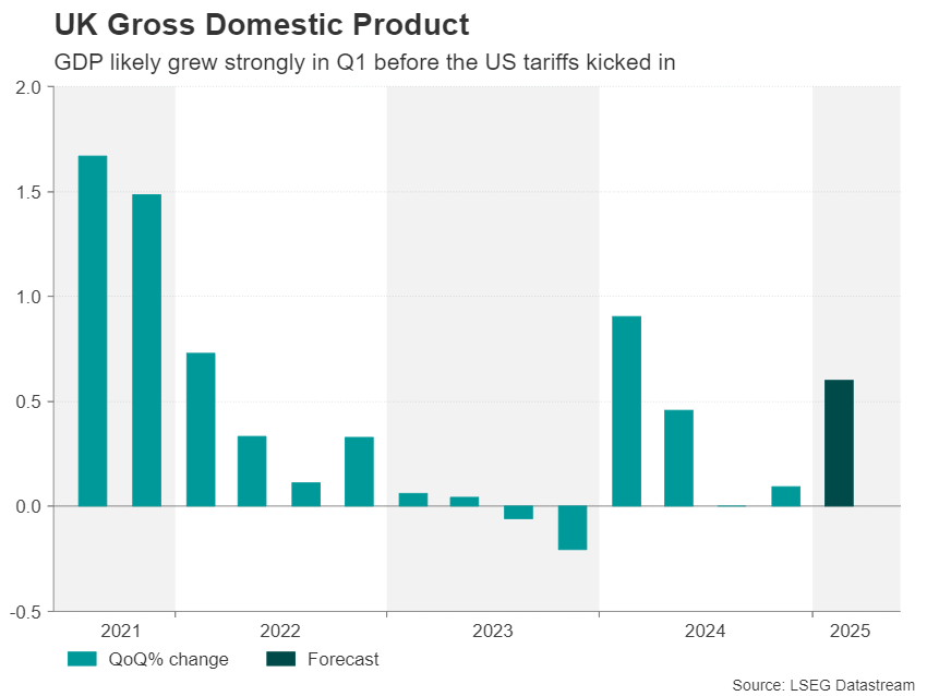 UK GDP
