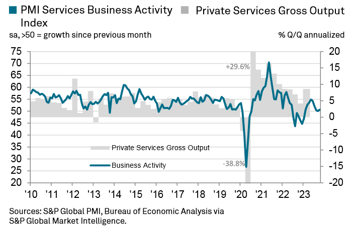 Private Services Gross Output Vs Business Activity
