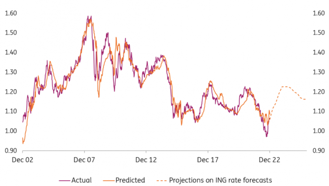 EUR/USD vs. Forecast