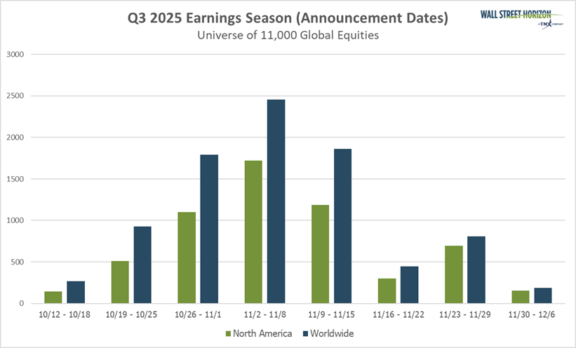 Q3 2025 Earnings Season (Announcement Dates) – Bar Chart