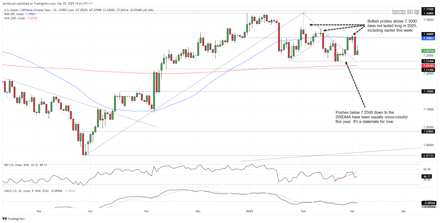 USD/CNH-Daily Chart