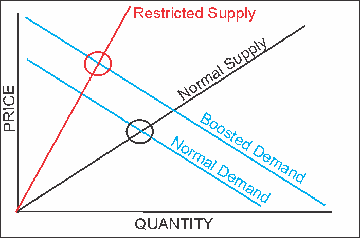 Supply Vs Demand Chart