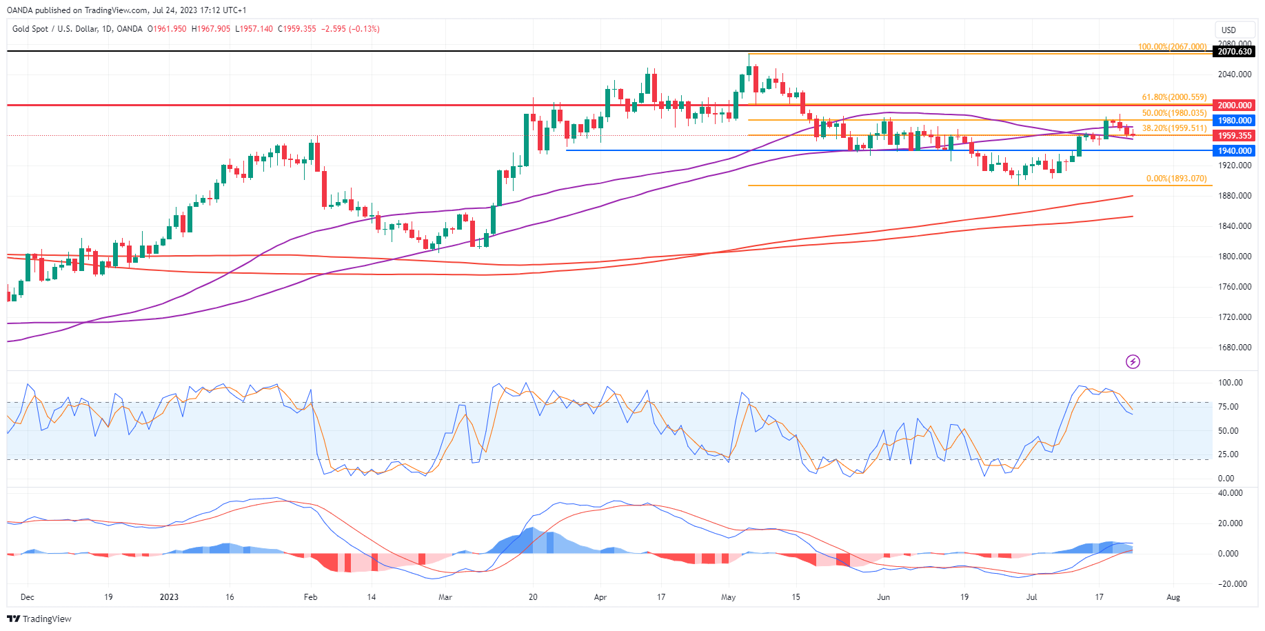 XAU/USD Daily Chart