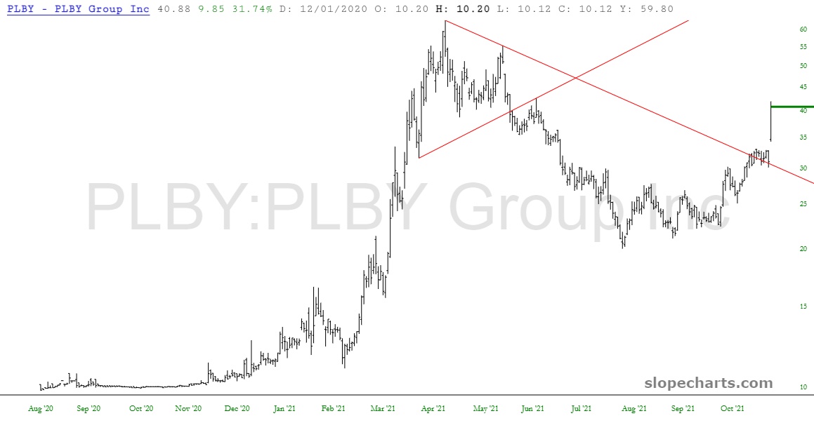 Plby Group Chart.
