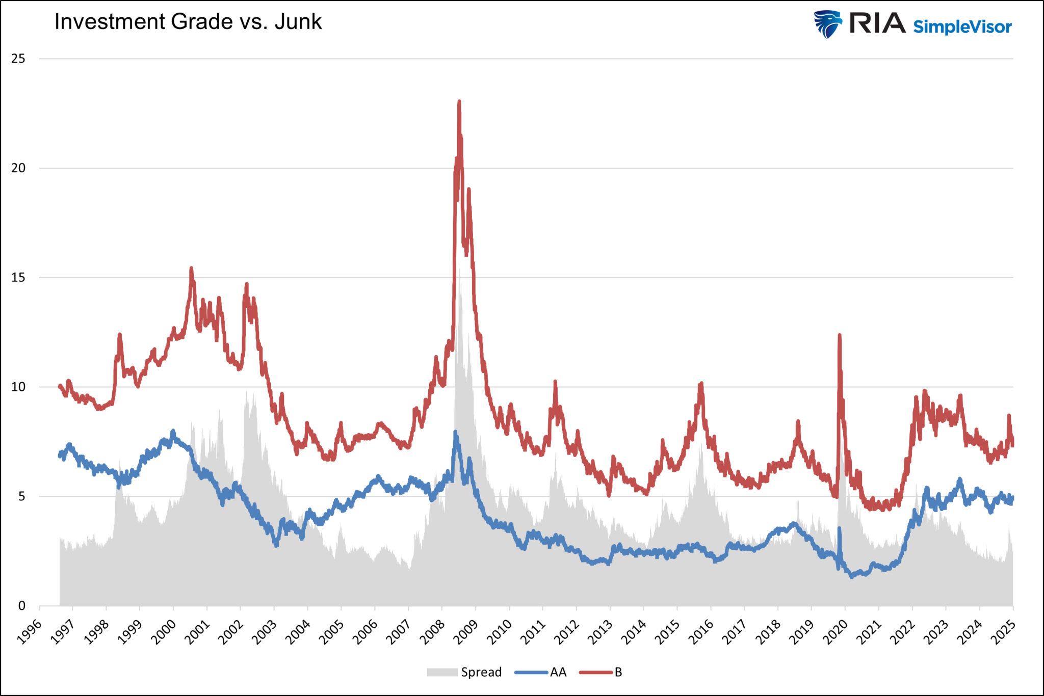 Investment Grade vs Junk Credit Spreads