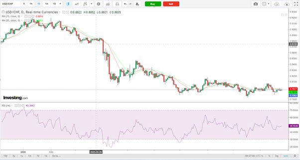 USD/CHF-Daily Chart USD/CHF-Daily Chart