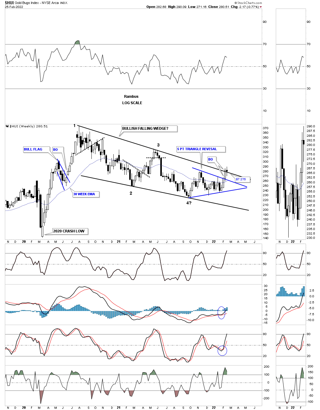 HUI Weekly Chart