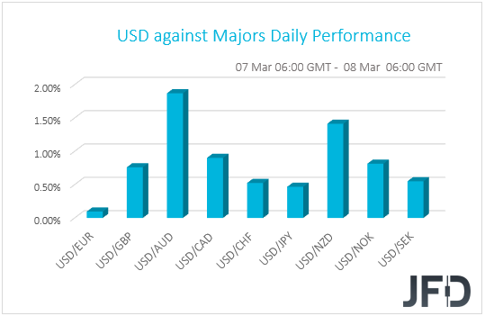 USD performance vs. G10 currencies.