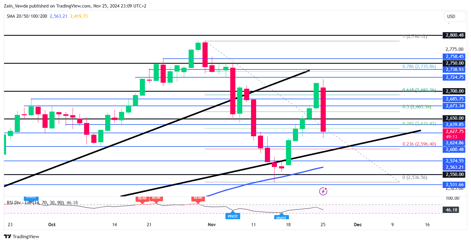 XAU/USD Daily Chart