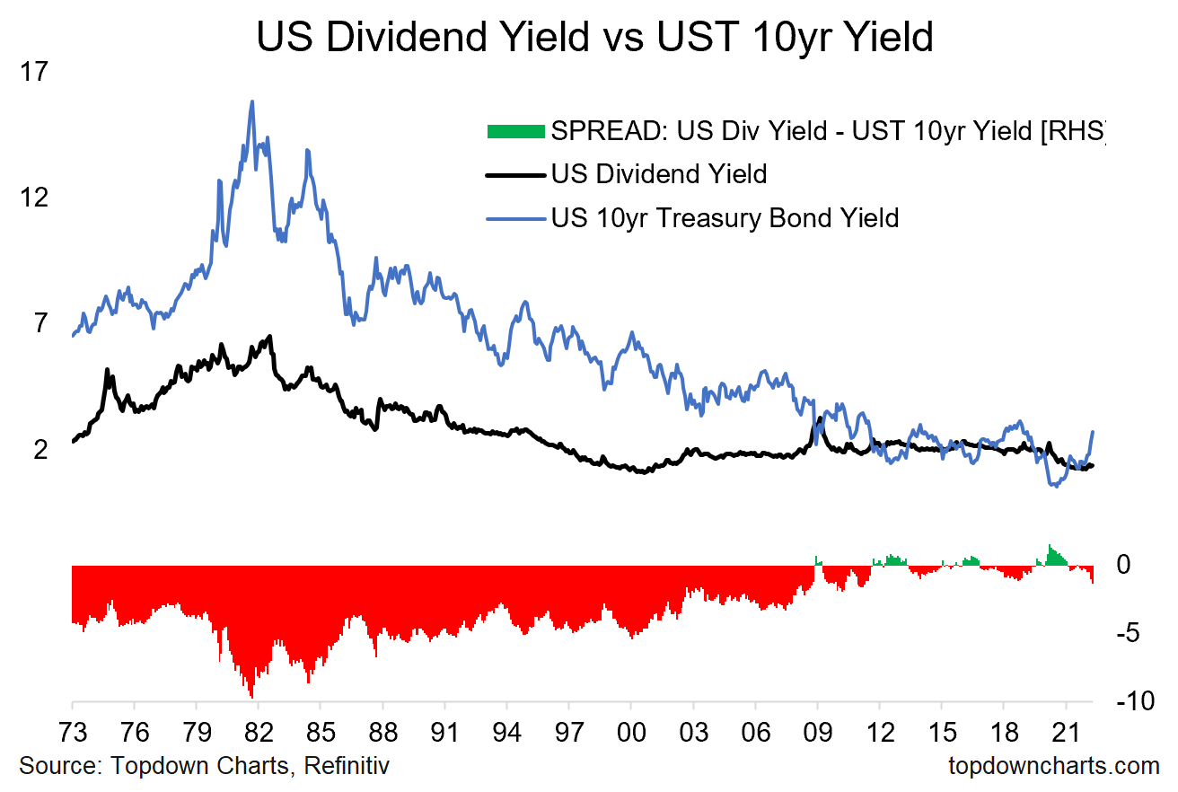 US Dividend Yield Vs 10Y Bond Yield