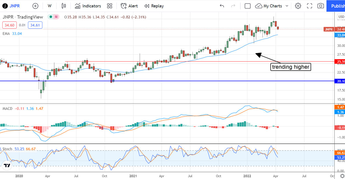 JNPR Stock Chart. 