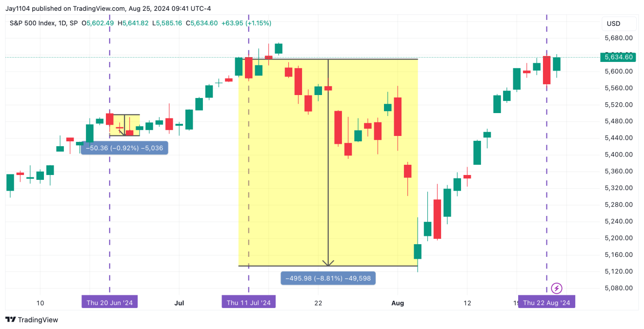 S&P 500 Index-Daily Chart