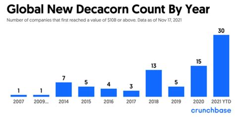 Decacorn-2021