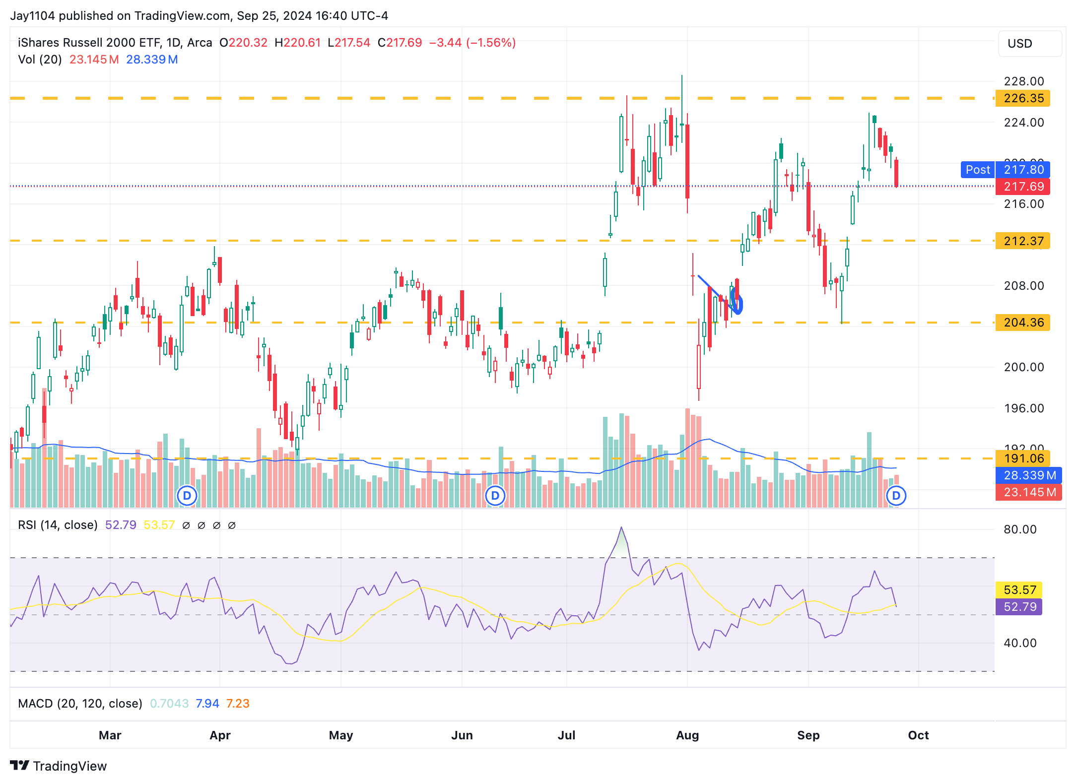 IWM-Daily Chart