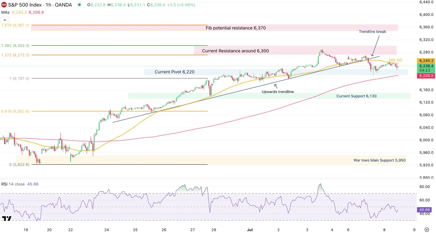 S&P 500-1-Hour Chart S&P 500-1-Hour Chart