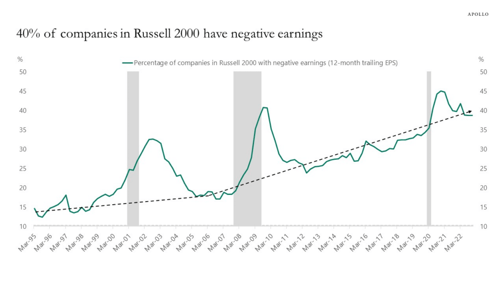 Percentage of Russell 2000 Companies with Negative Earnings