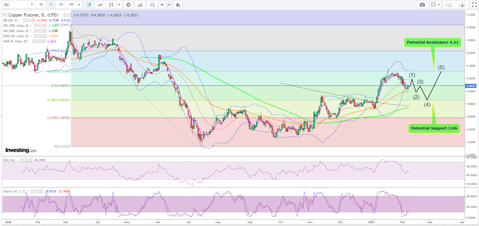 Copper Daily Chart 