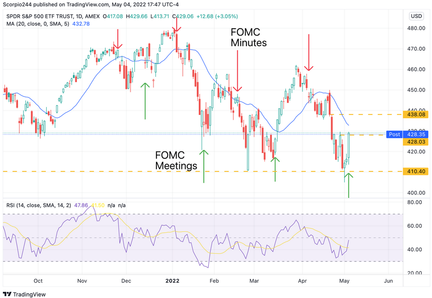 SPDR S&P 500 ETF Chart