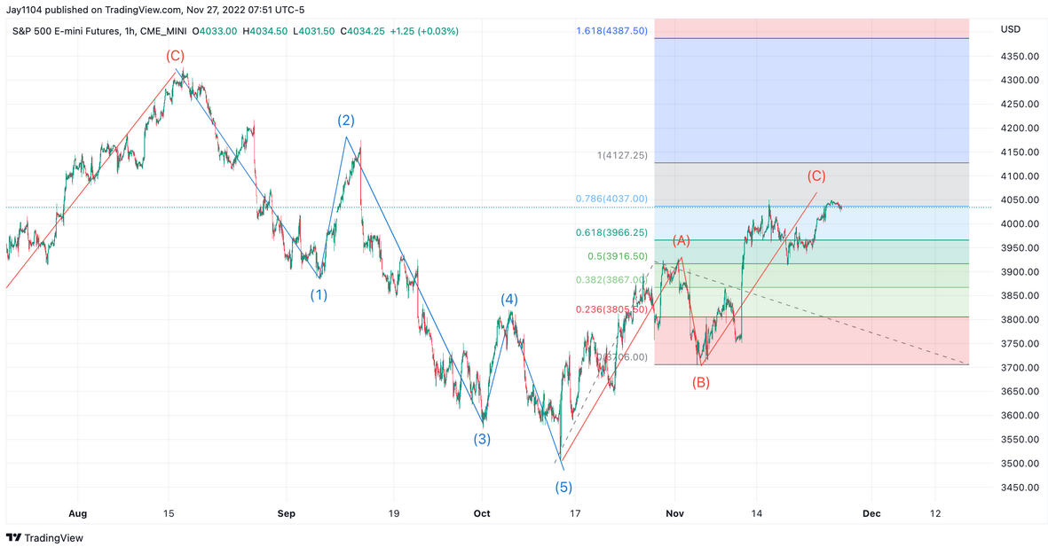 SP 500 Futures Hourly Chart