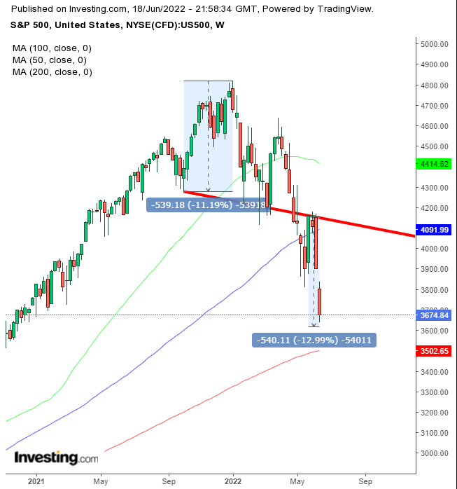 SPX Haftalık Grafik