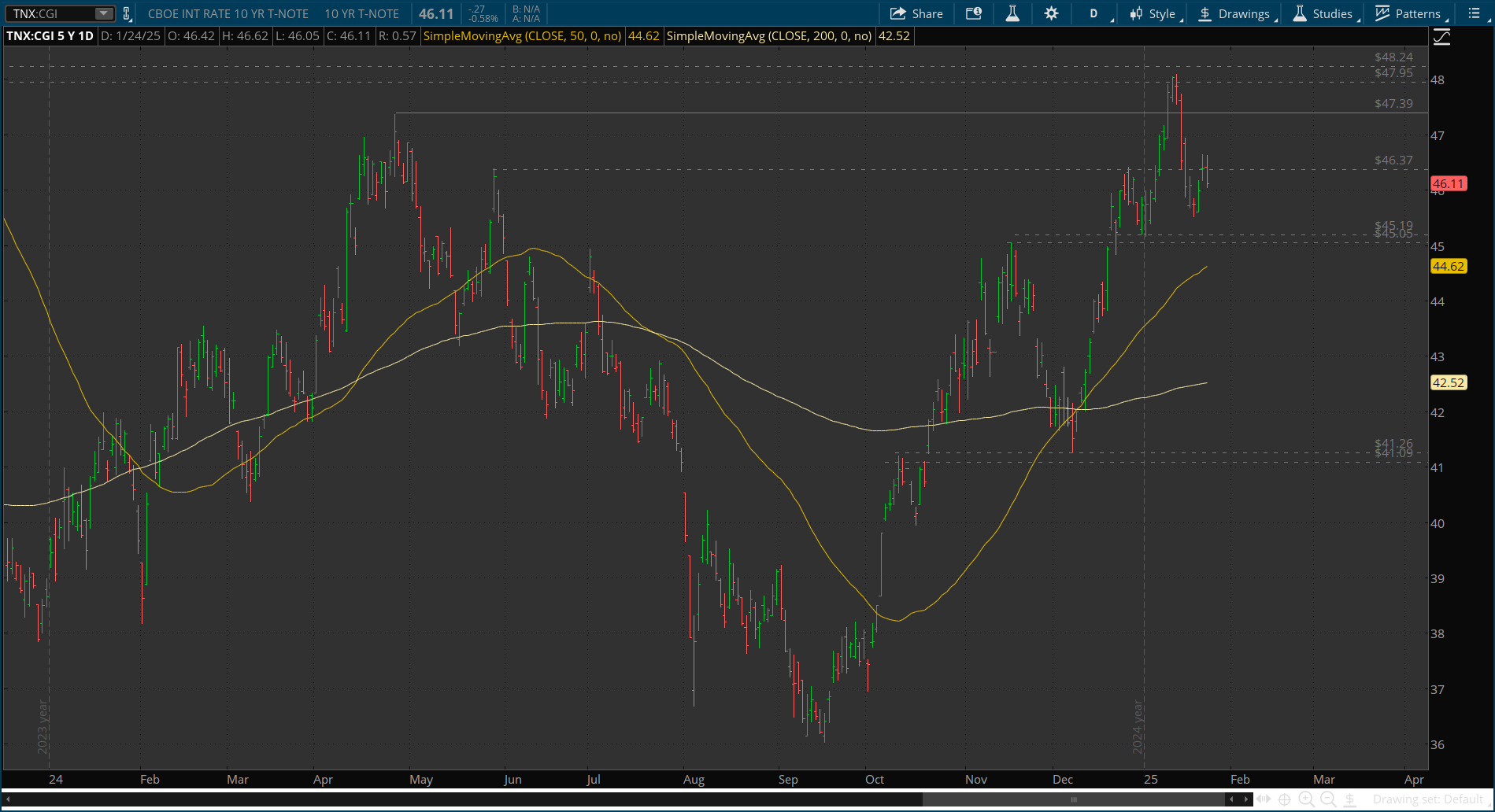 TNX-Daily Chart