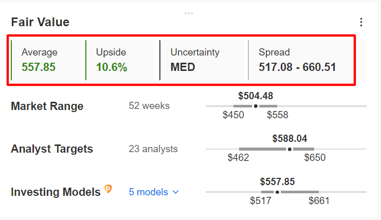 UNH Fair Value