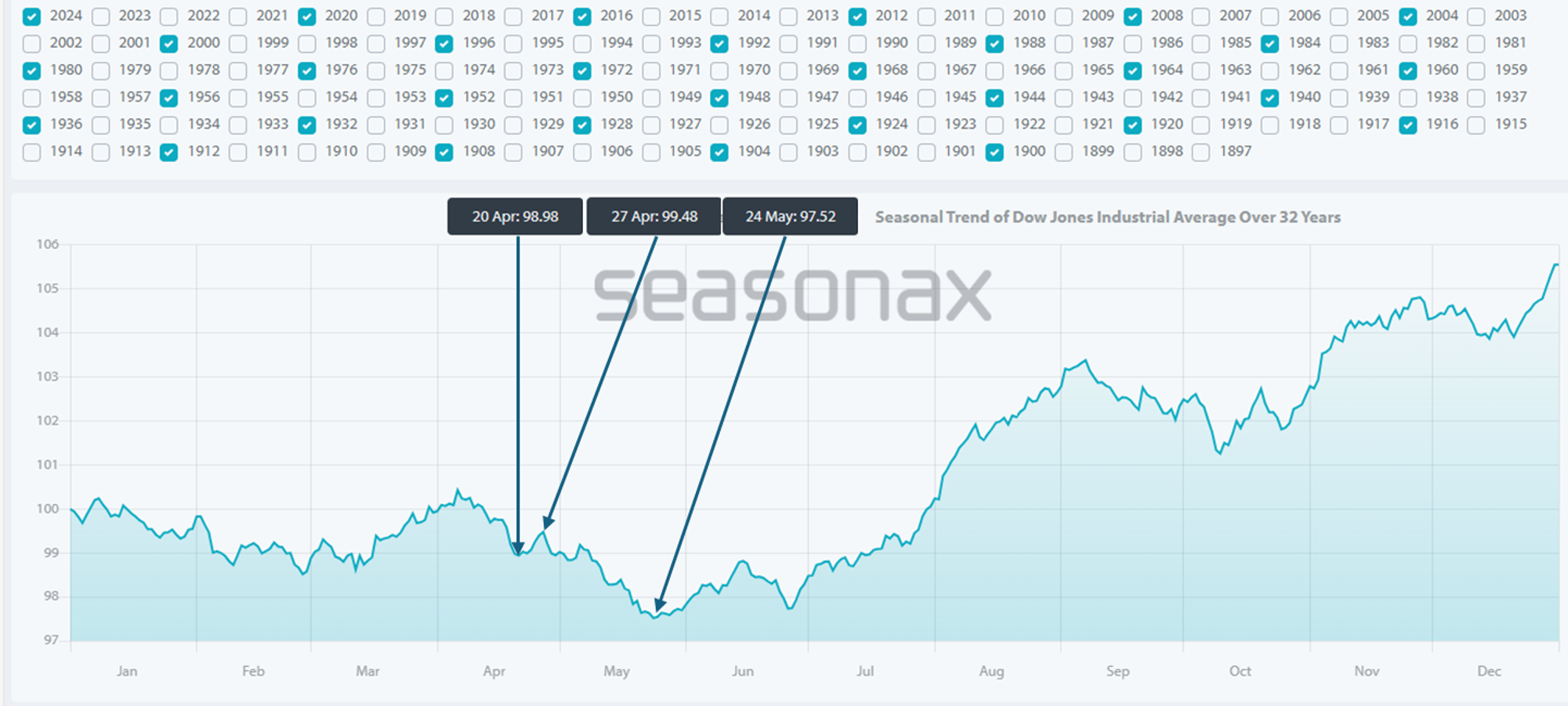 Dow Jones Average Seasonality for an Election Year Since 1897