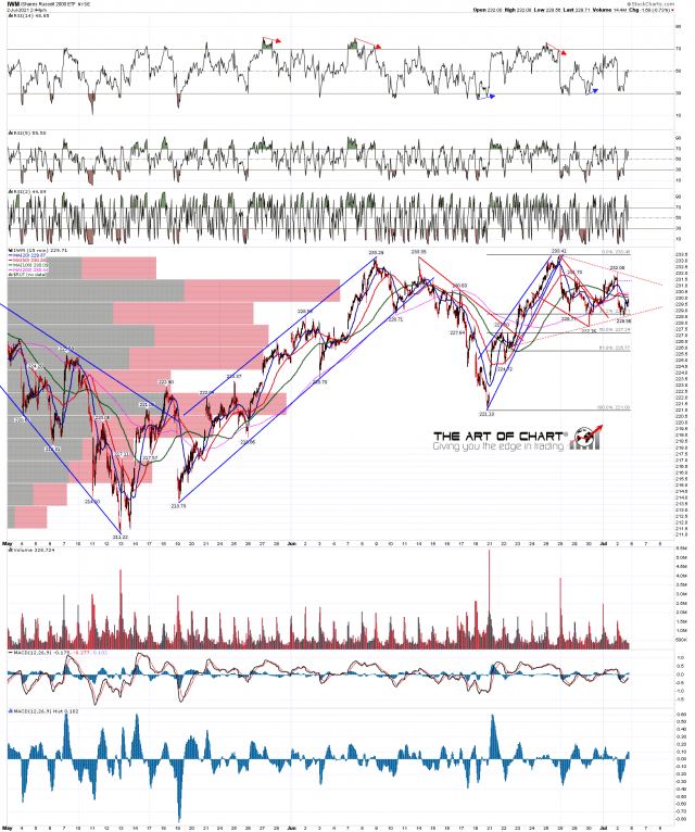 IWM 15 Min Chart