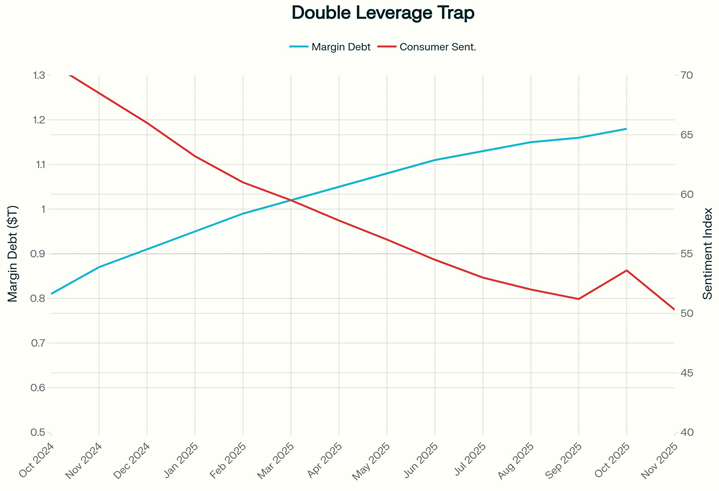 Double Leverage Trap Double Leverage Trap