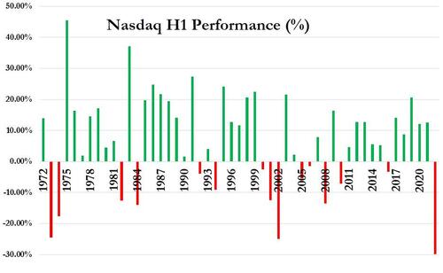 Nasdaq H1 Performance Chart