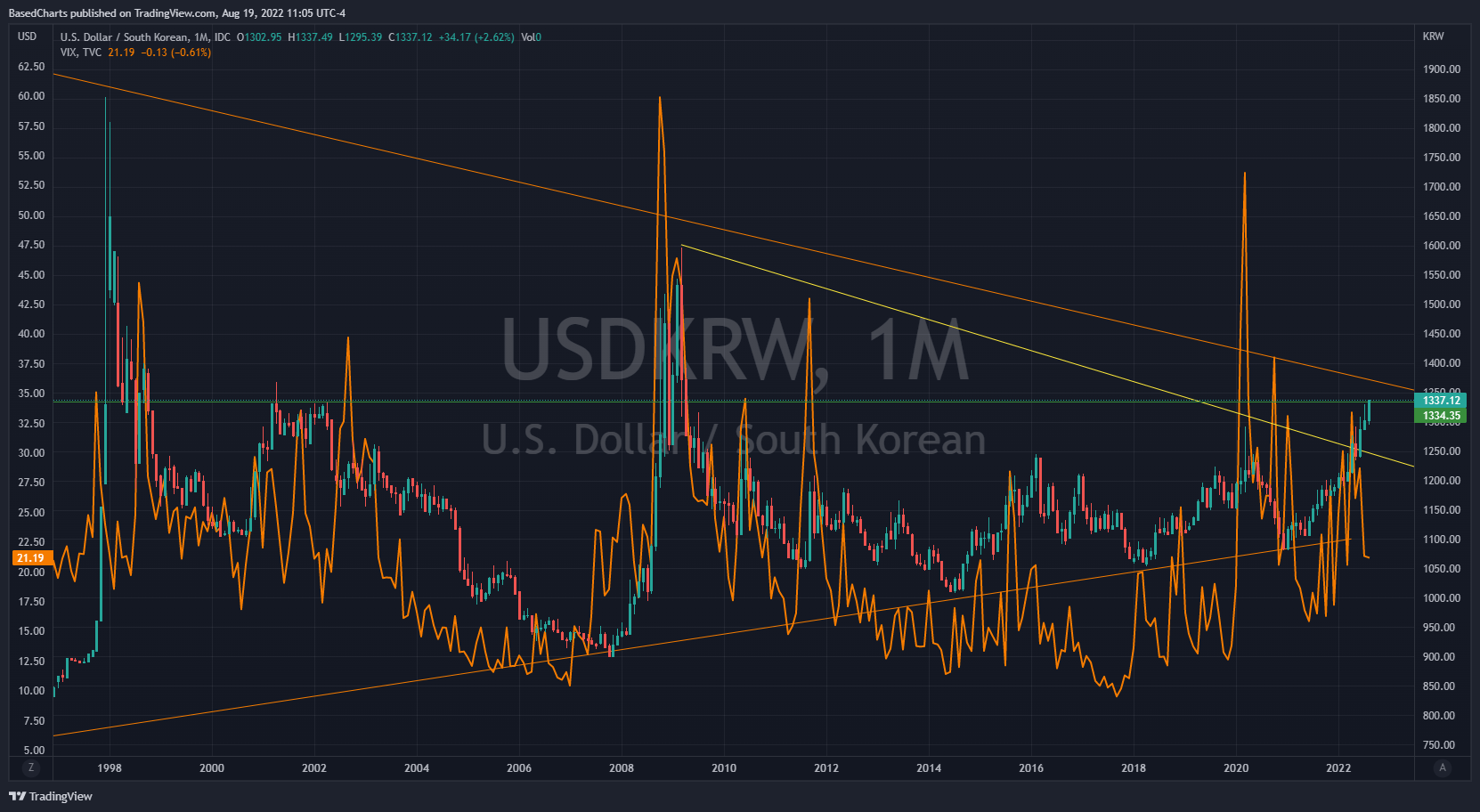 USD/KRW Monthly Chart