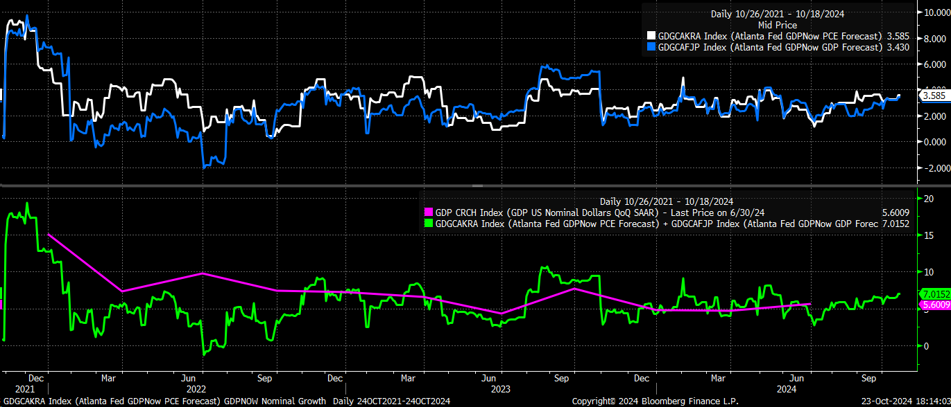 Atlanta Fed GDPNow Q3 Growth Rate