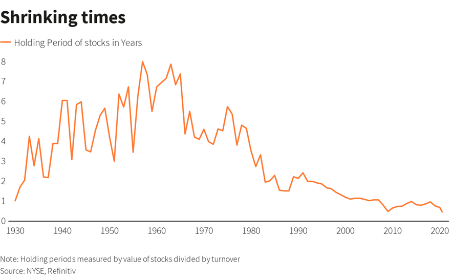 Shrinking Times