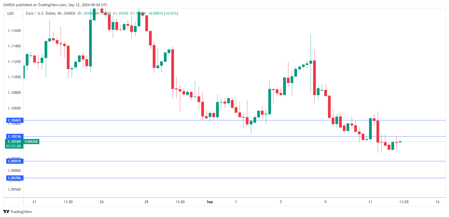 EUR/USD-4-HR Chart