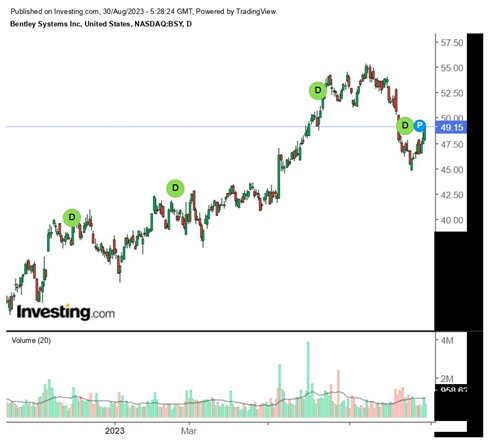 Bentley Systems Daily Chart