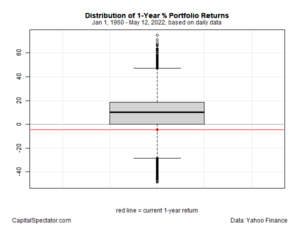 SPY Distribution Of 1-Yr % Portfolio Returns