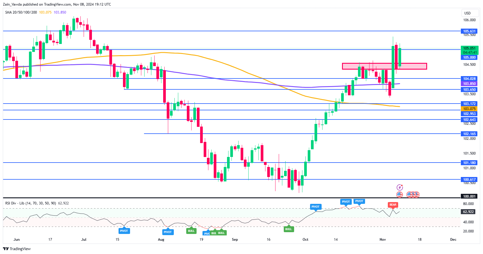 DXY Daily Chart