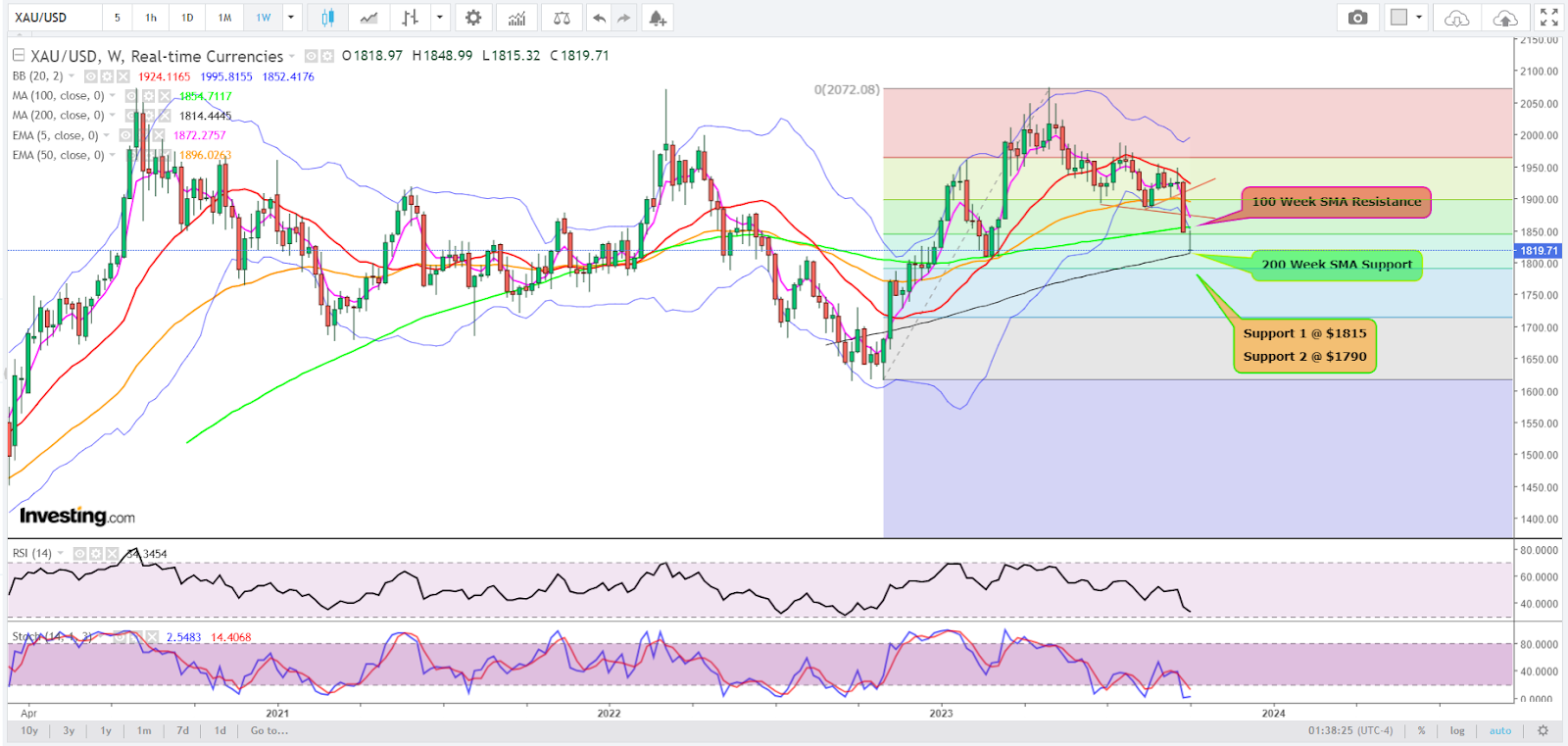 Spot Gold Weekly